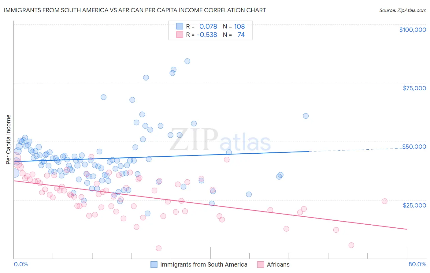 Immigrants from South America vs African Per Capita Income