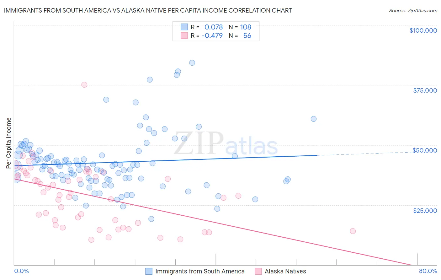 Immigrants from South America vs Alaska Native Per Capita Income