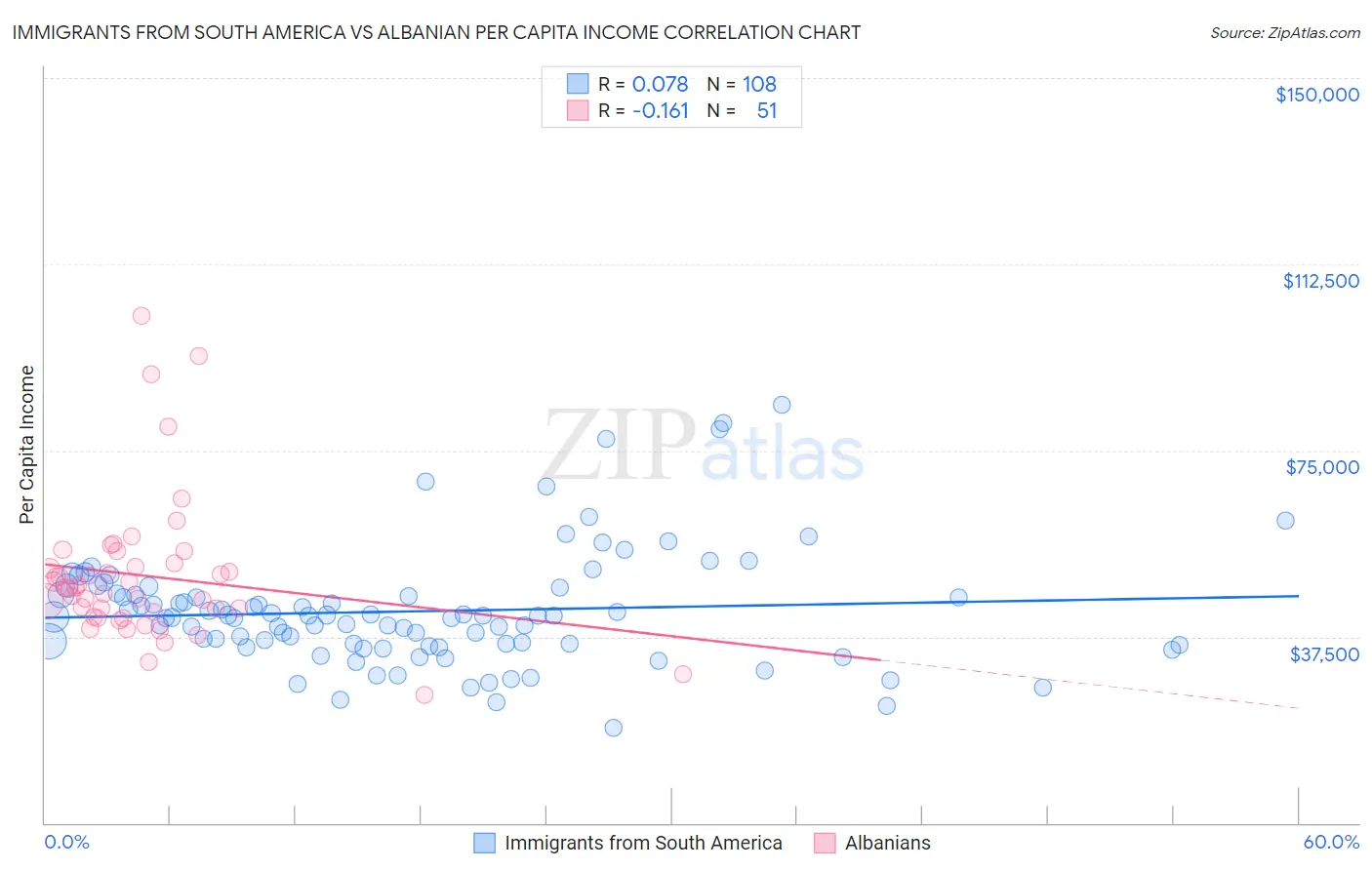 Immigrants from South America vs Albanian Per Capita Income