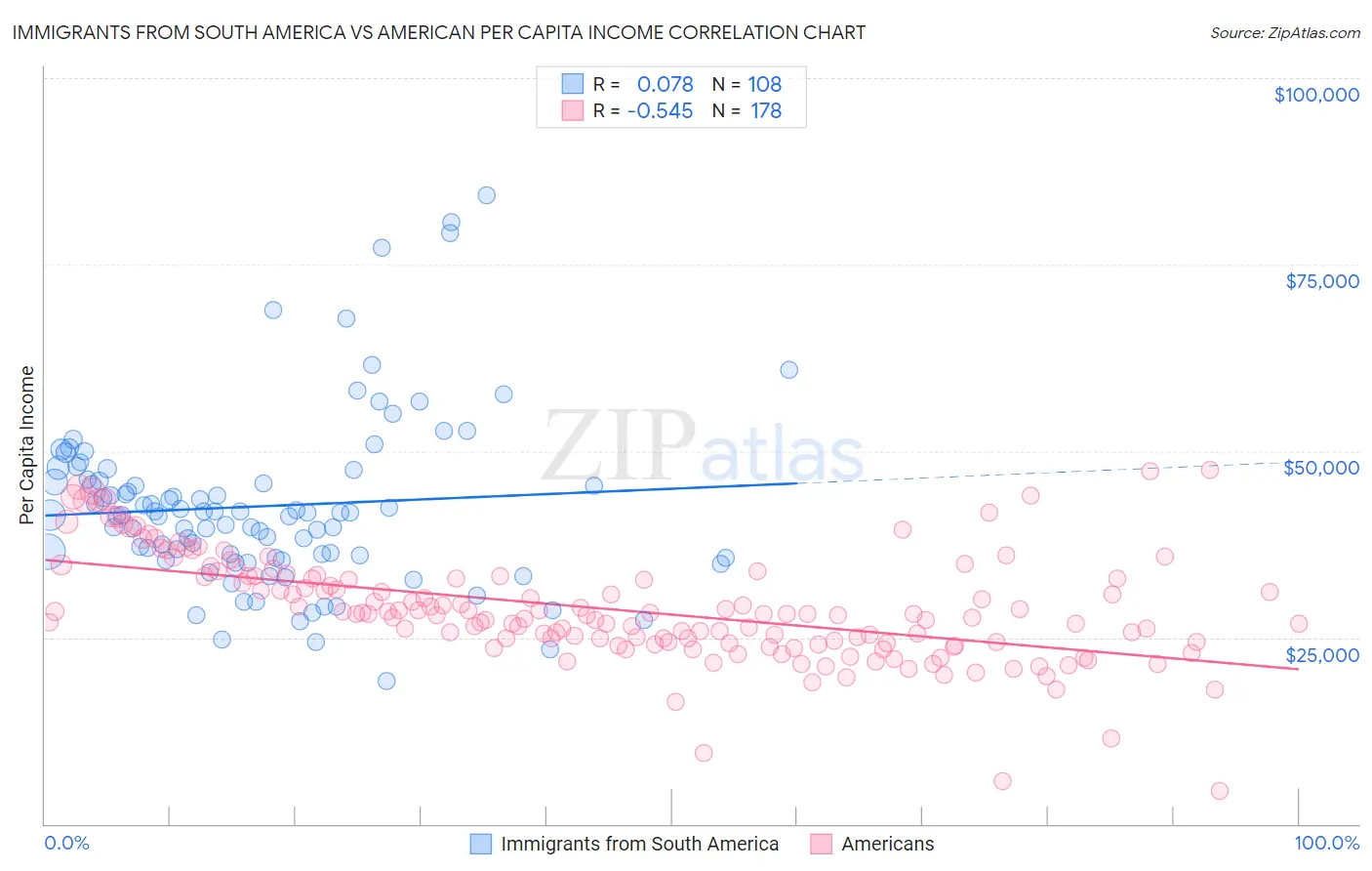 Immigrants from South America vs American Per Capita Income
