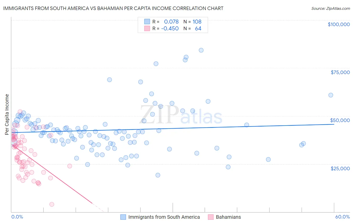 Immigrants from South America vs Bahamian Per Capita Income