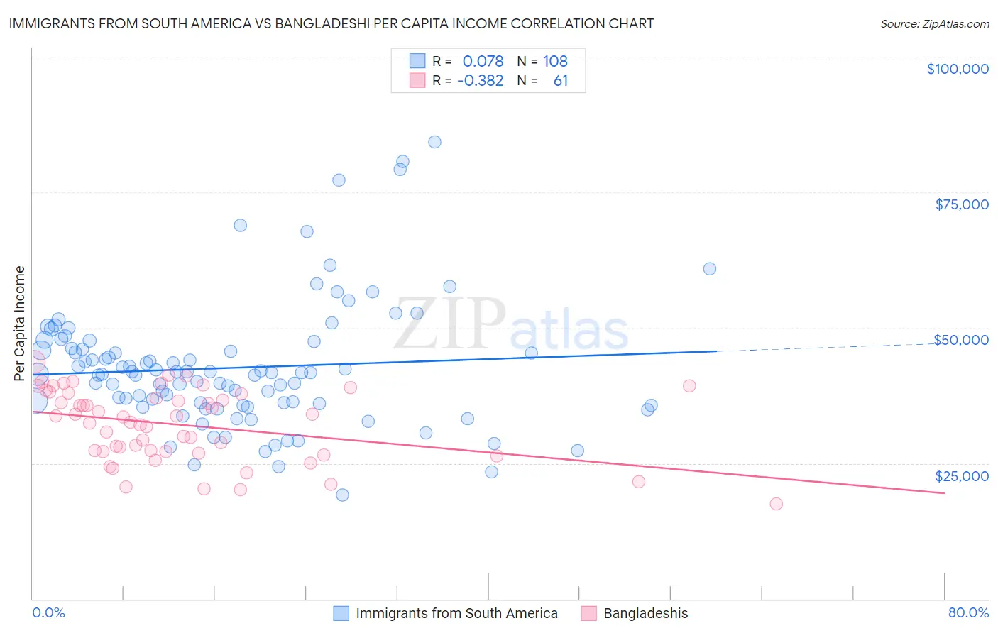 Immigrants from South America vs Bangladeshi Per Capita Income