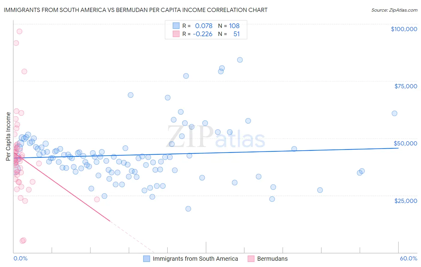 Immigrants from South America vs Bermudan Per Capita Income