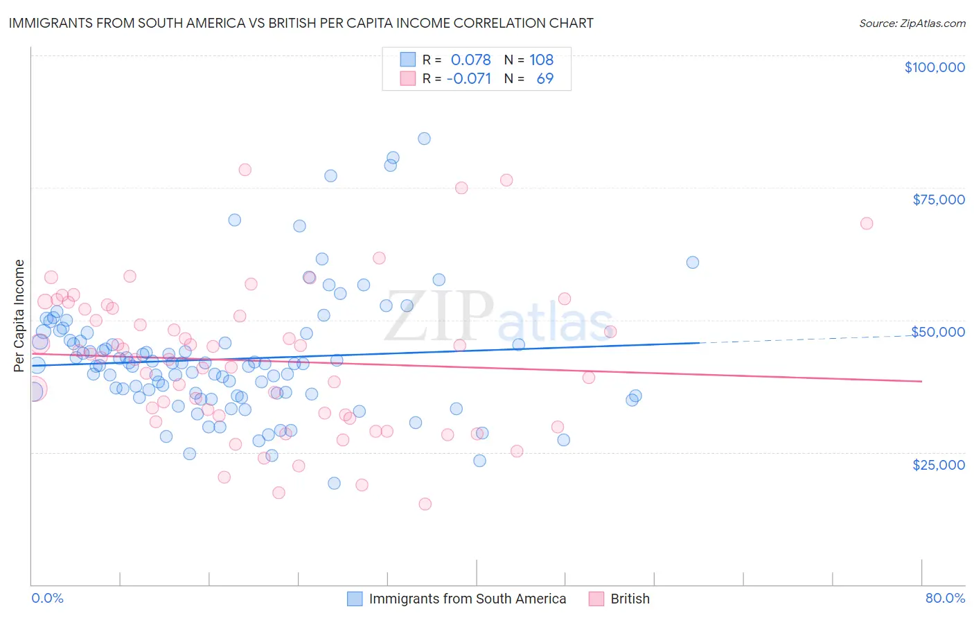 Immigrants from South America vs British Per Capita Income