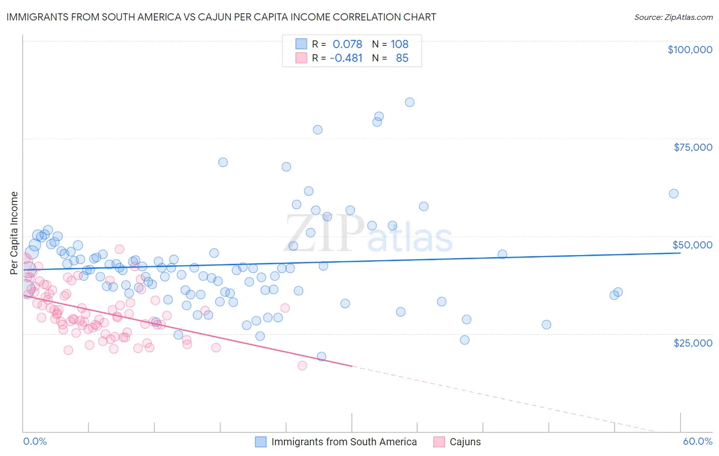 Immigrants from South America vs Cajun Per Capita Income