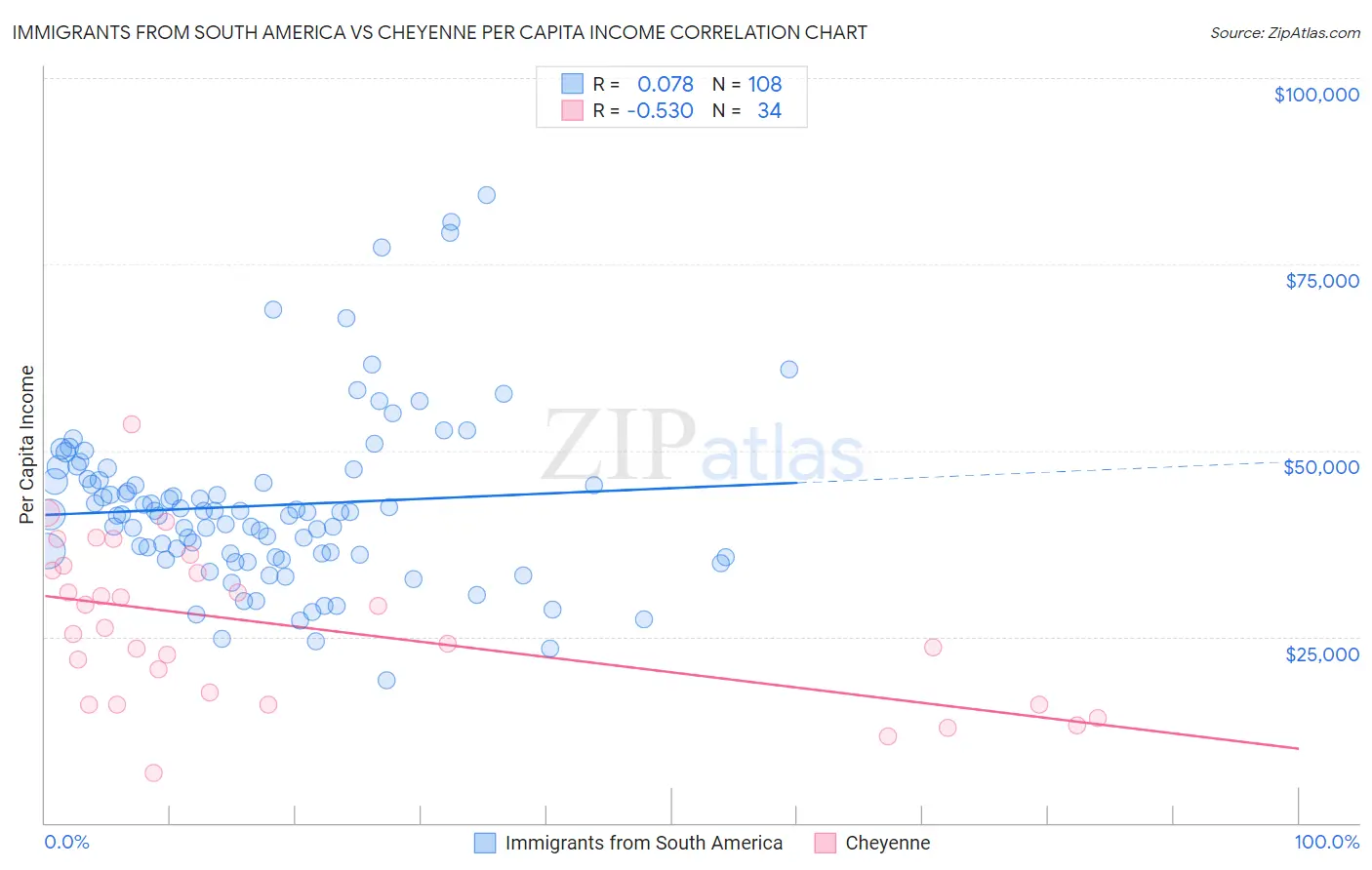 Immigrants from South America vs Cheyenne Per Capita Income