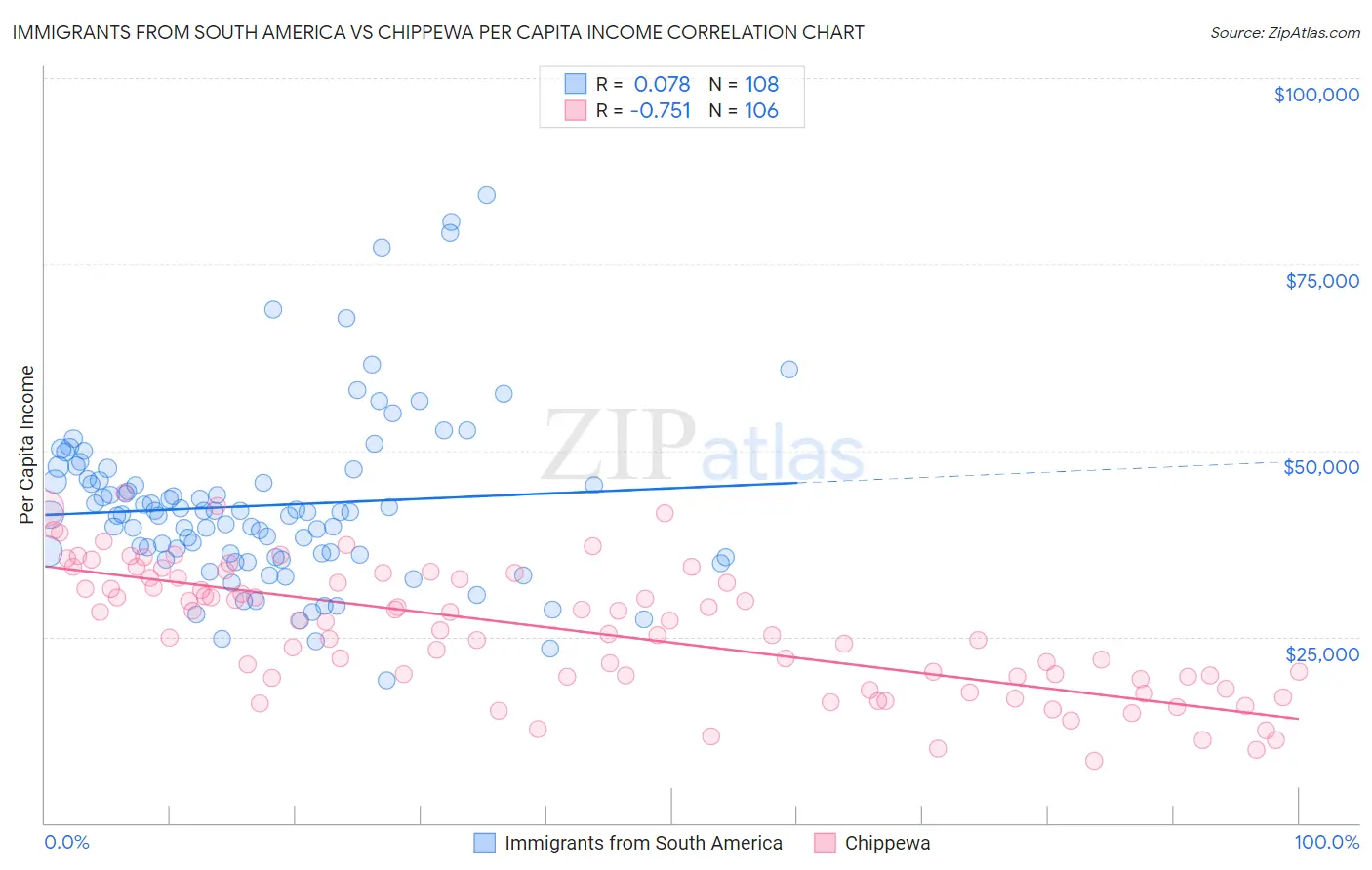 Immigrants from South America vs Chippewa Per Capita Income