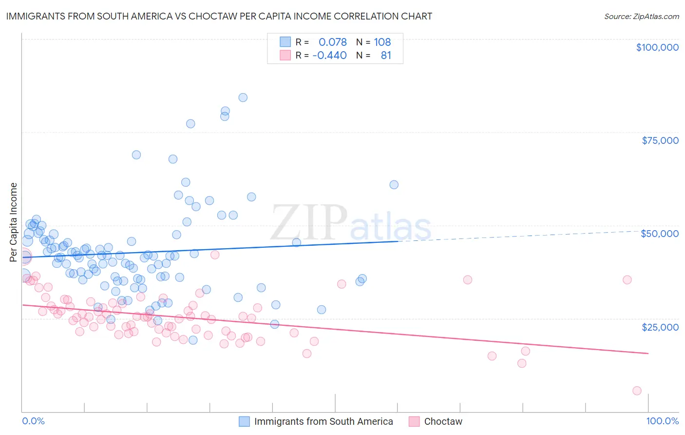 Immigrants from South America vs Choctaw Per Capita Income