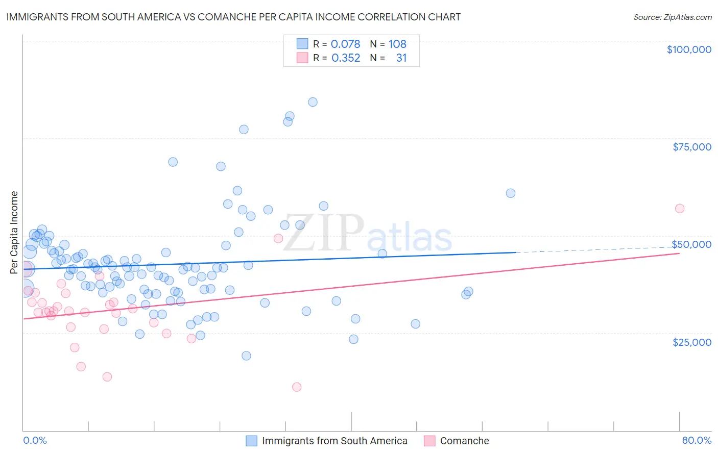 Immigrants from South America vs Comanche Per Capita Income