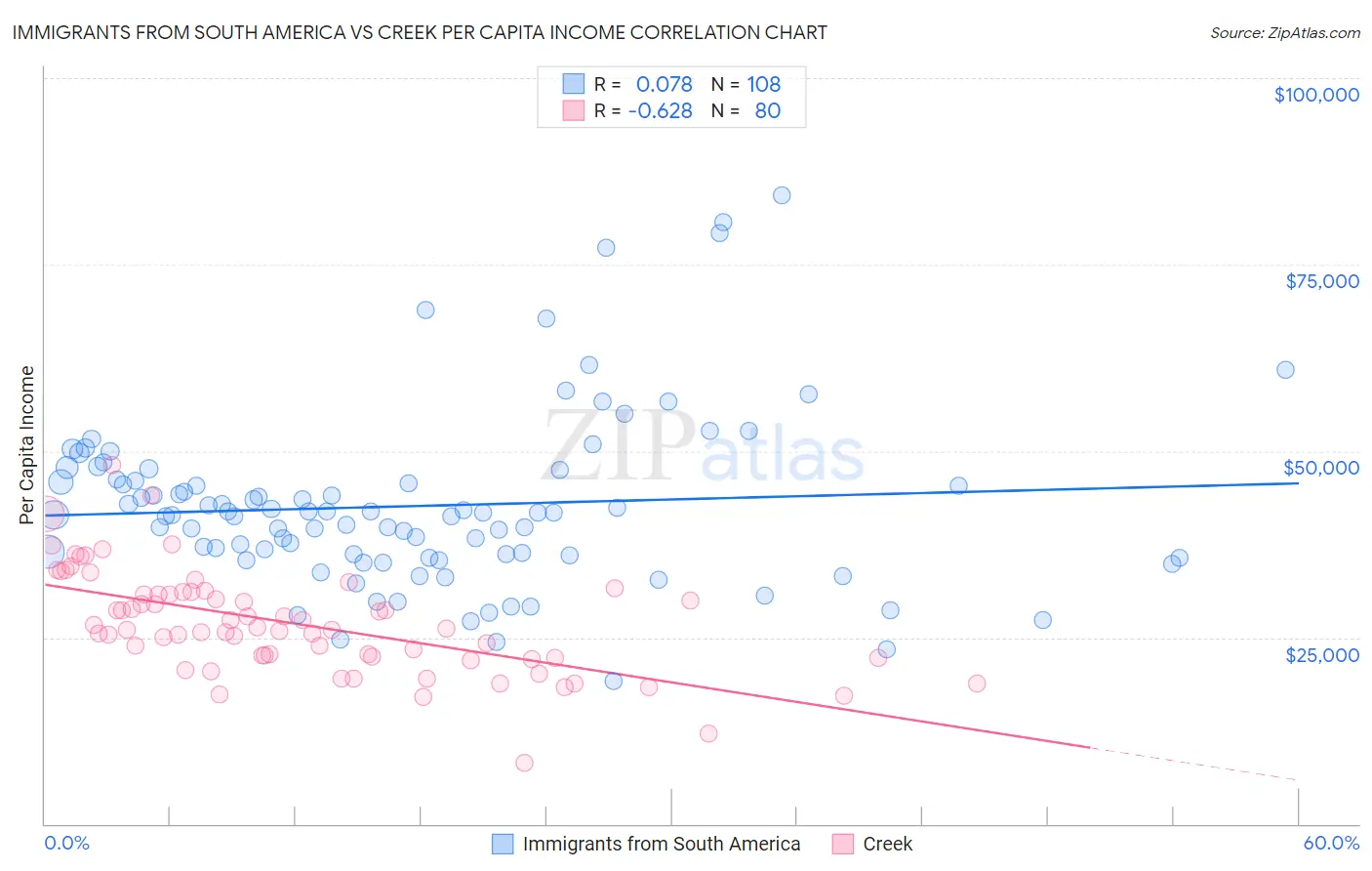 Immigrants from South America vs Creek Per Capita Income