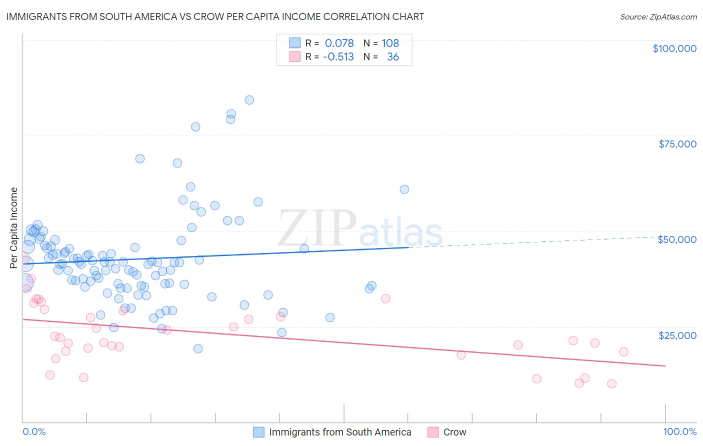Immigrants from South America vs Crow Per Capita Income