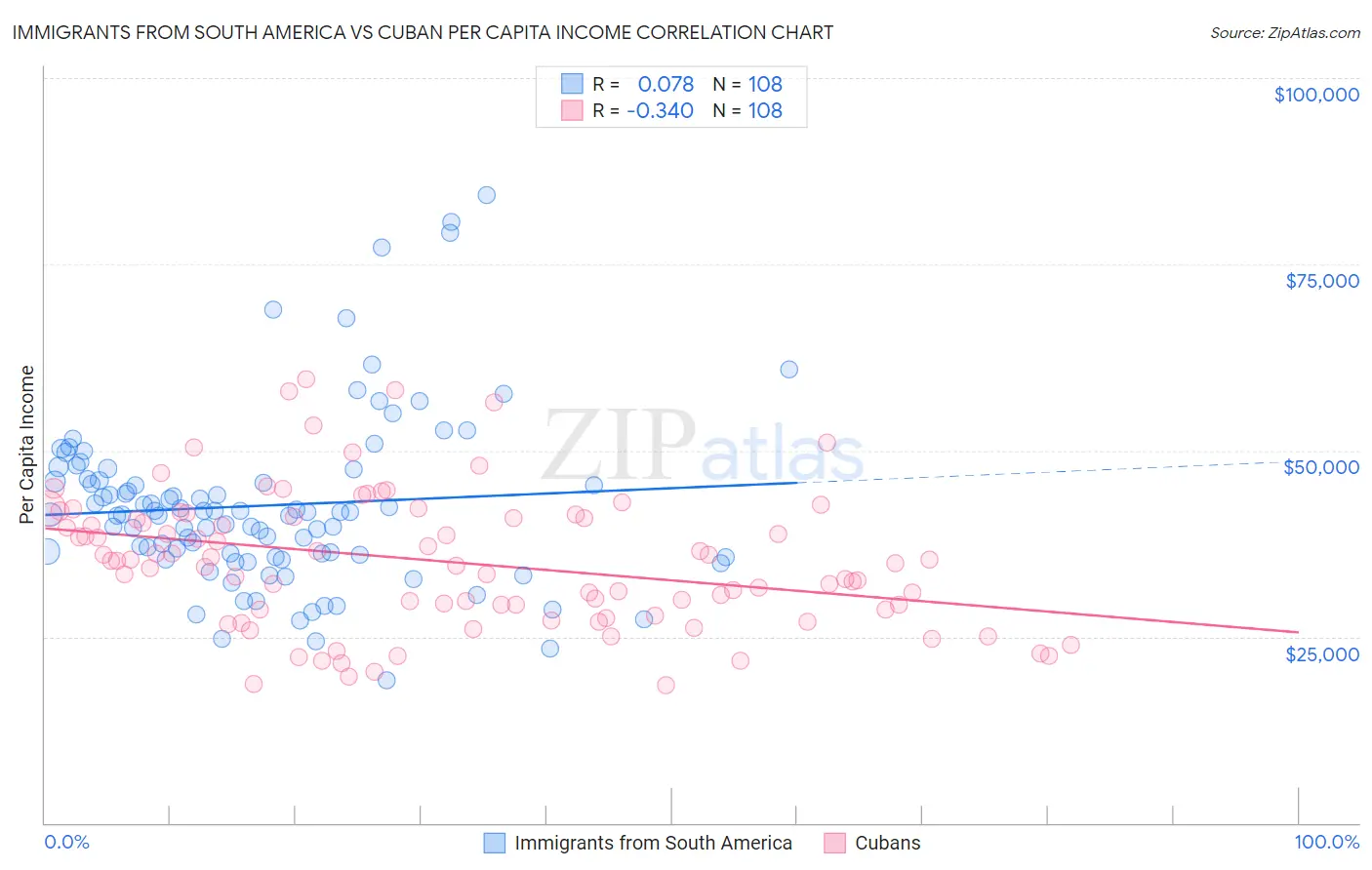 Immigrants from South America vs Cuban Per Capita Income