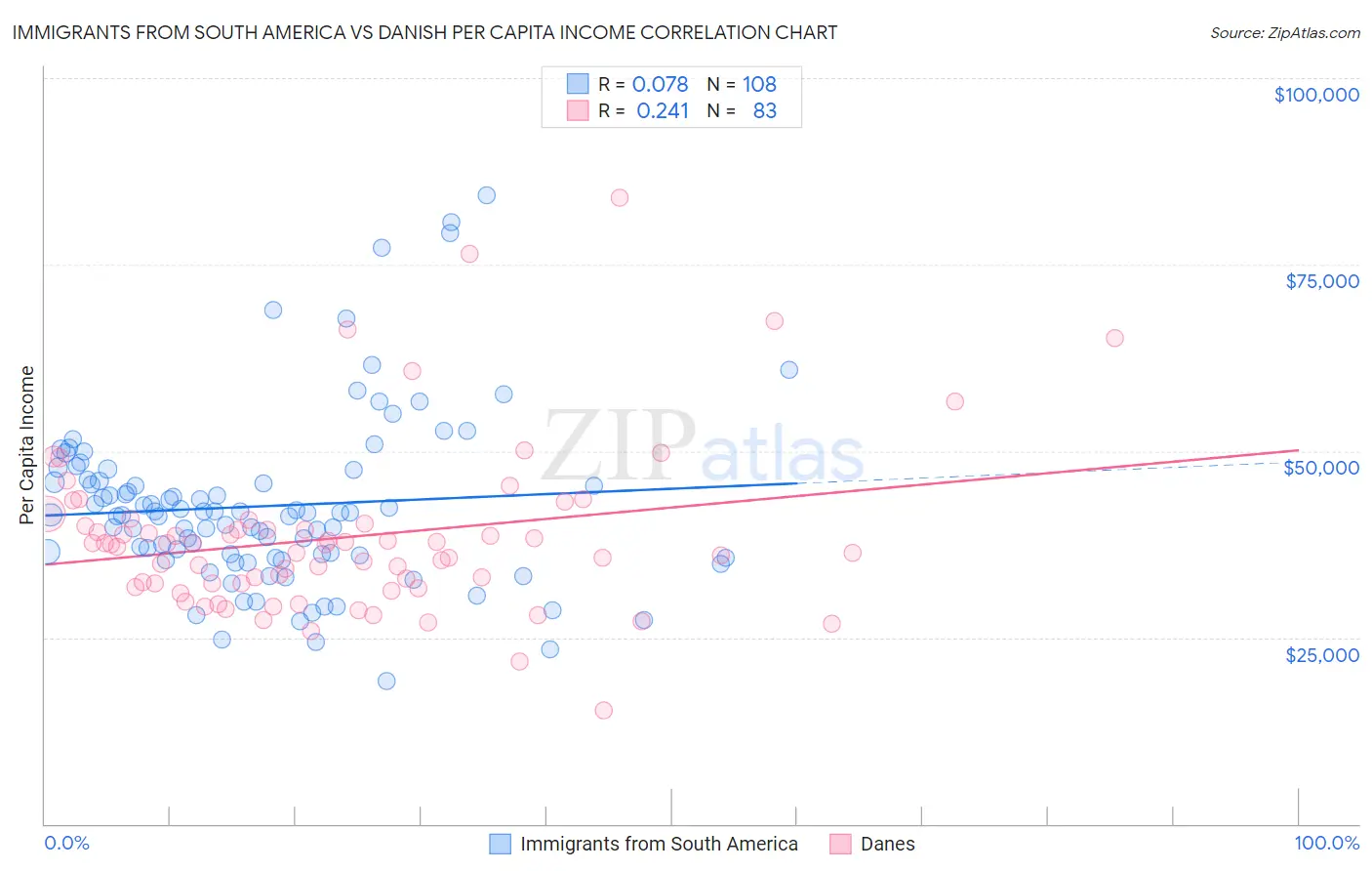 Immigrants from South America vs Danish Per Capita Income