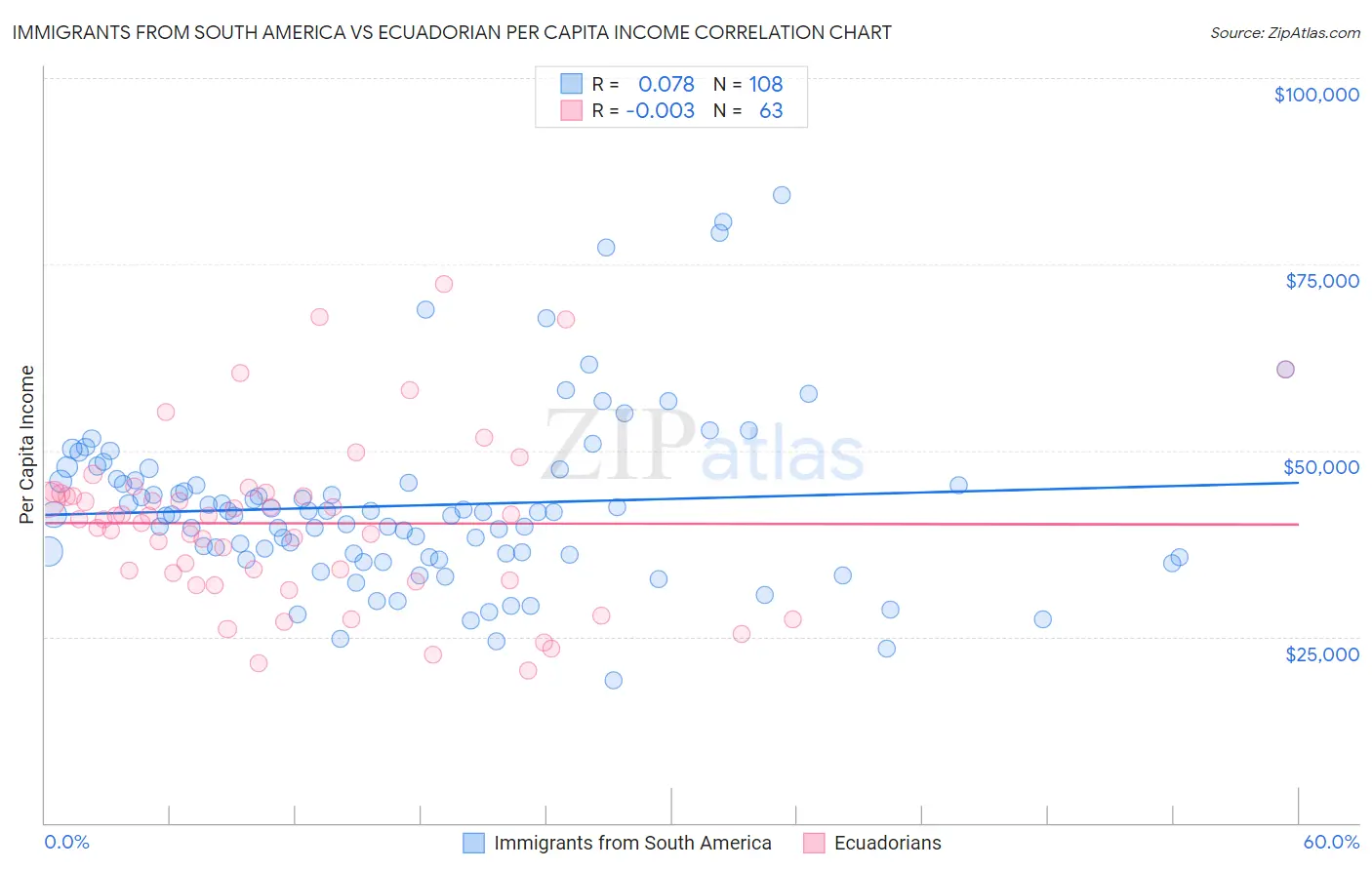 Immigrants from South America vs Ecuadorian Per Capita Income