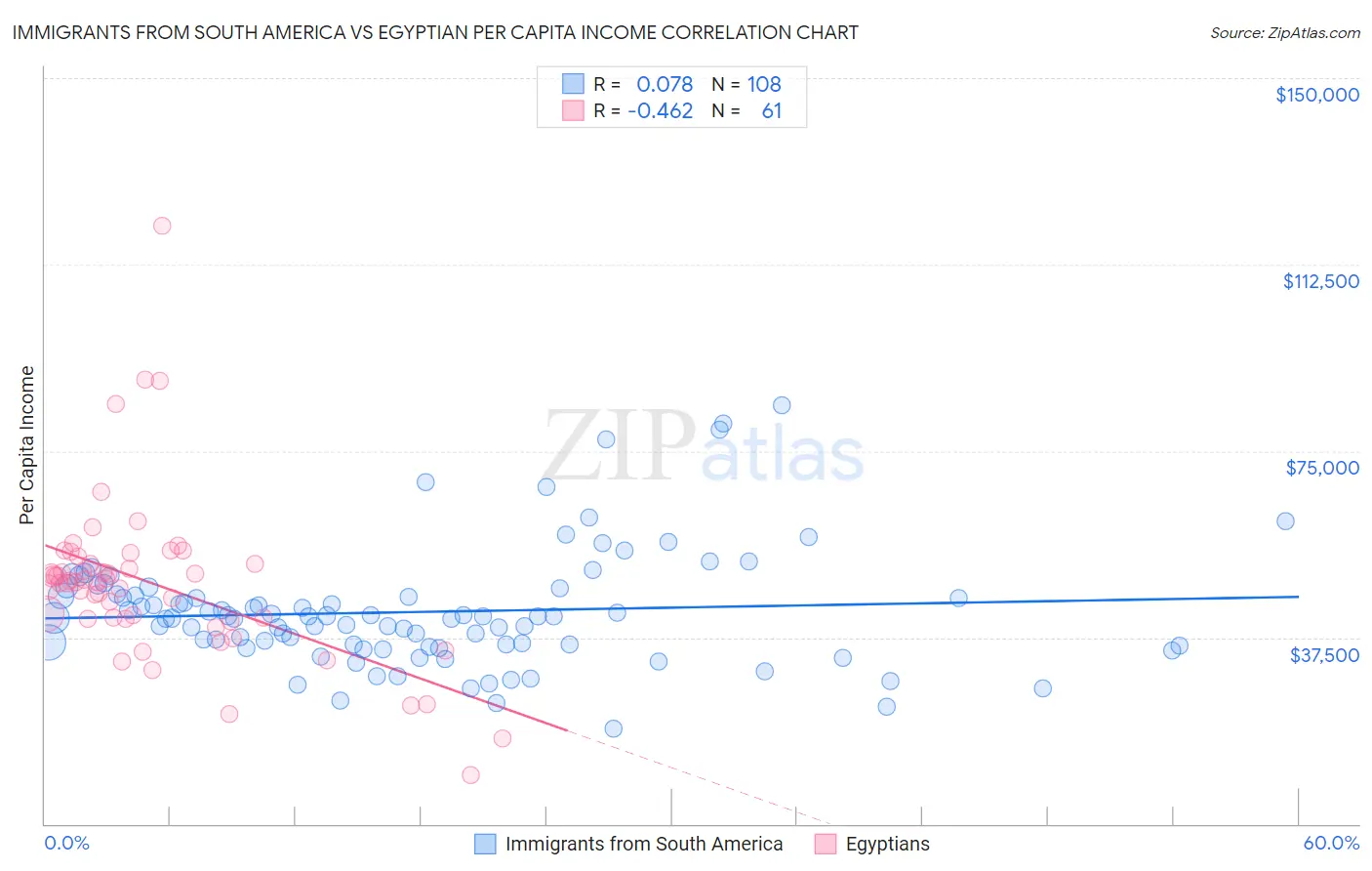 Immigrants from South America vs Egyptian Per Capita Income