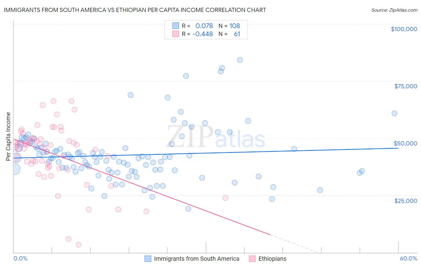 Immigrants from South America vs Ethiopian Per Capita Income