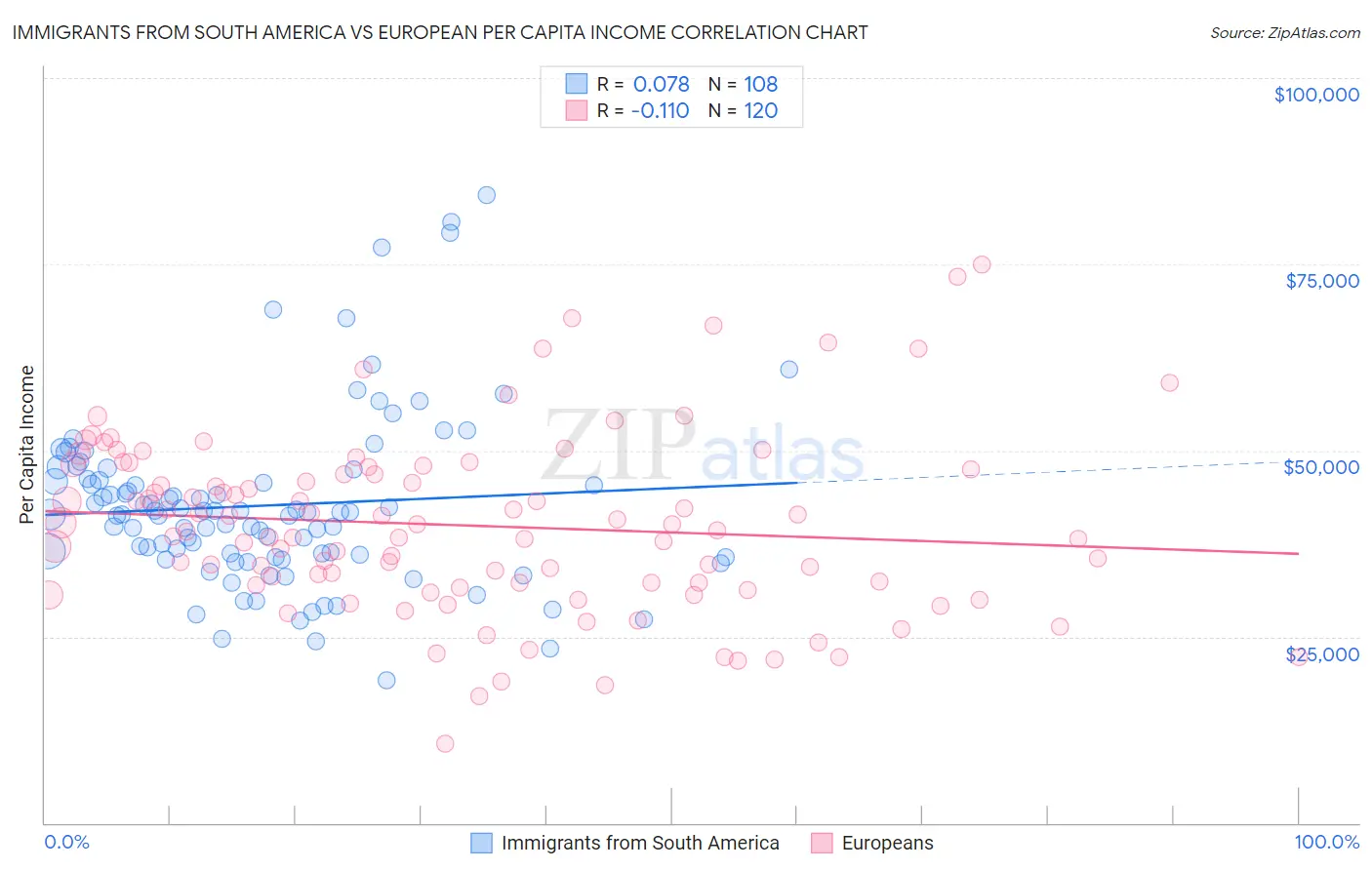 Immigrants from South America vs European Per Capita Income