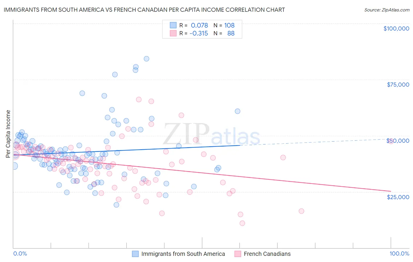 Immigrants from South America vs French Canadian Per Capita Income