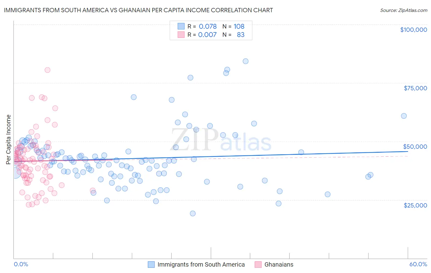 Immigrants from South America vs Ghanaian Per Capita Income