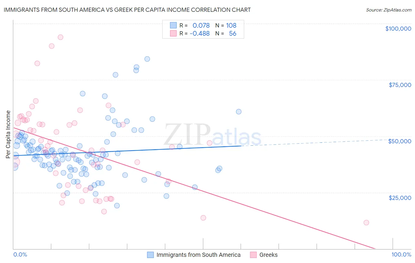 Immigrants from South America vs Greek Per Capita Income