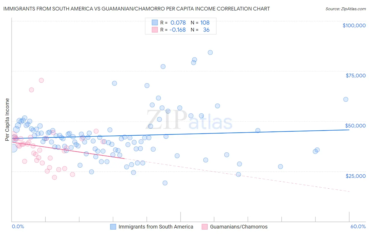 Immigrants from South America vs Guamanian/Chamorro Per Capita Income