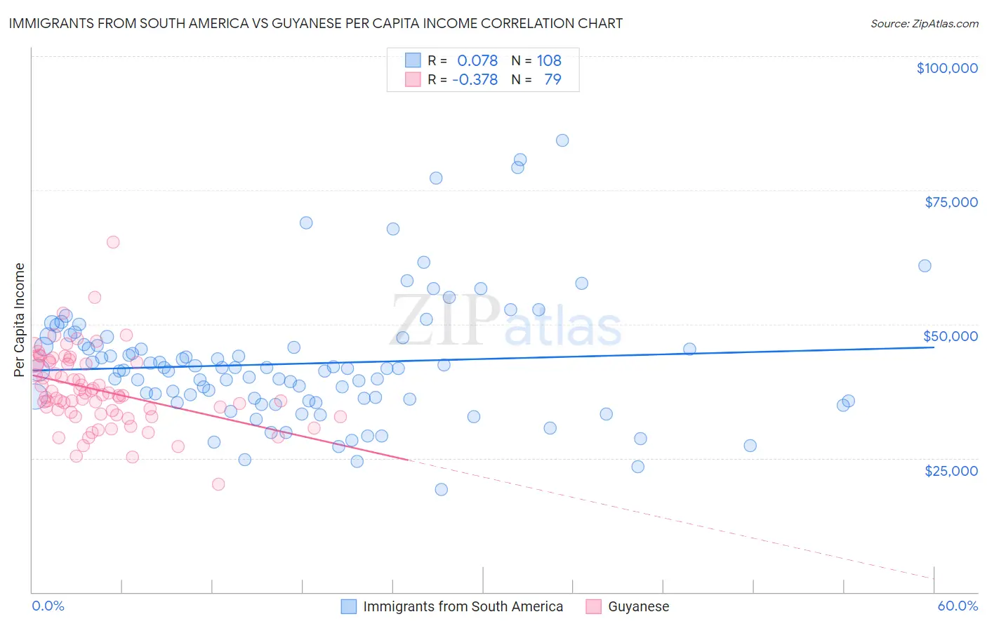 Immigrants from South America vs Guyanese Per Capita Income