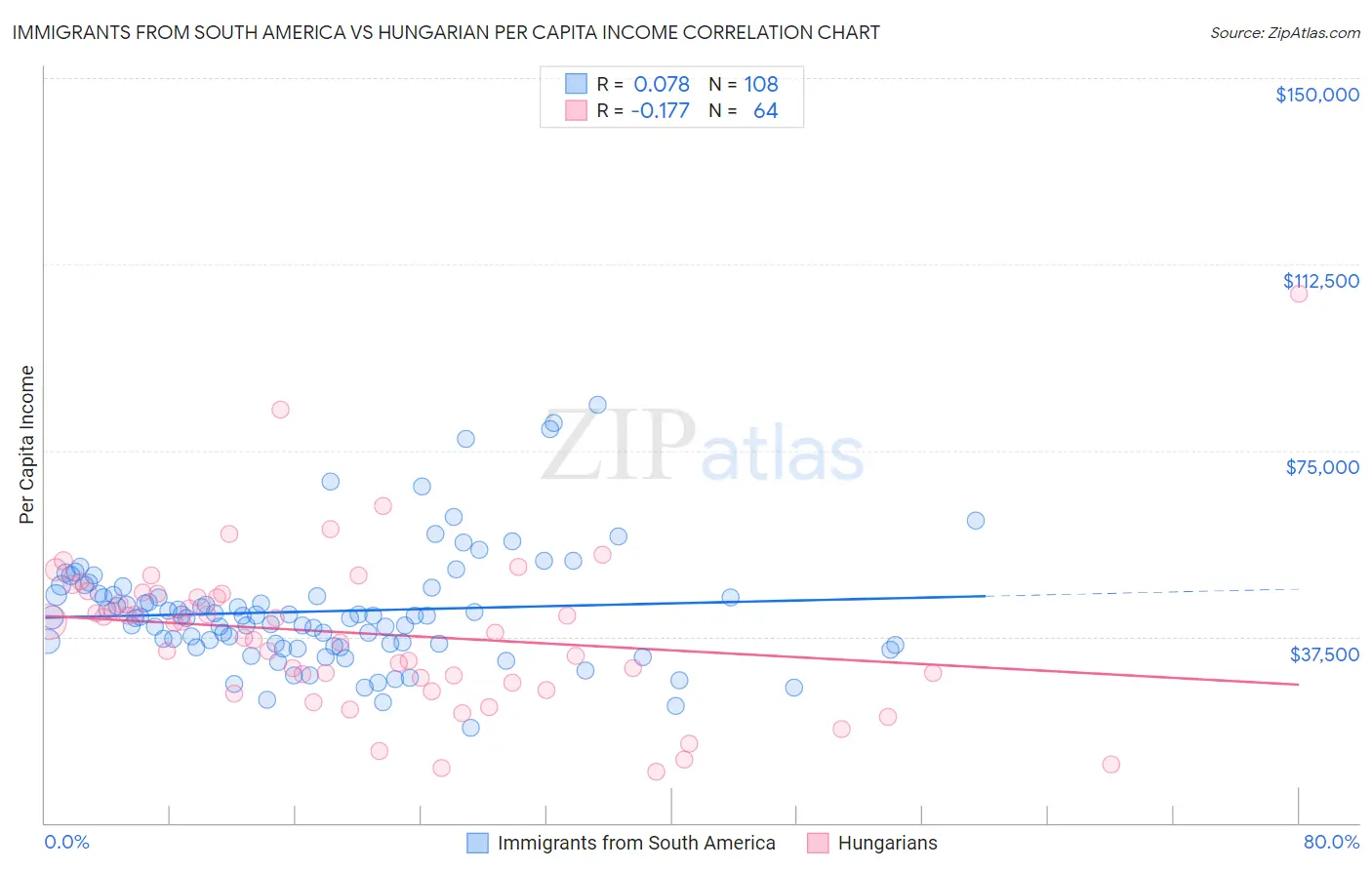 Immigrants from South America vs Hungarian Per Capita Income