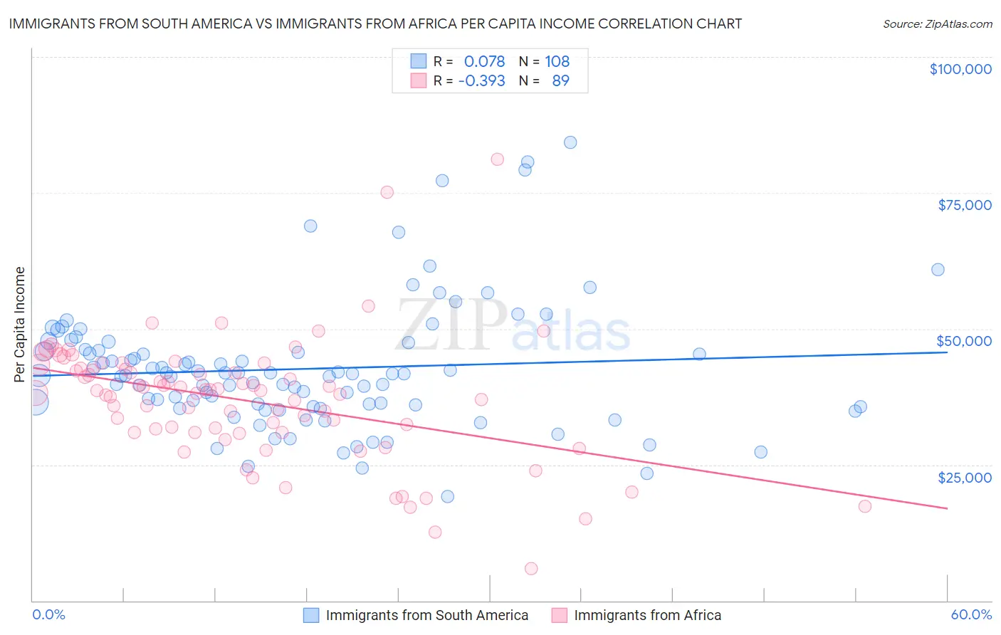 Immigrants from South America vs Immigrants from Africa Per Capita Income