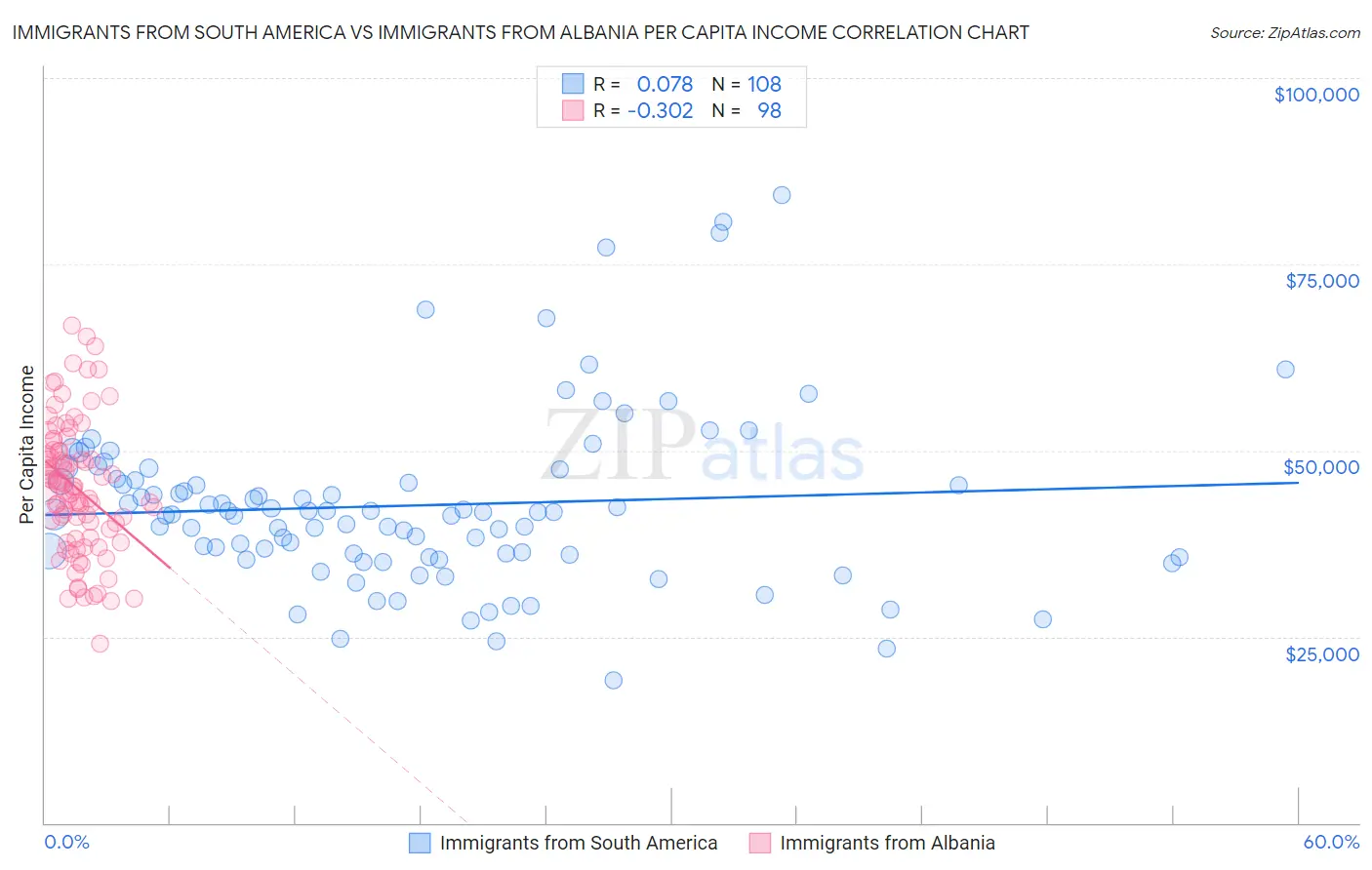 Immigrants from South America vs Immigrants from Albania Per Capita Income