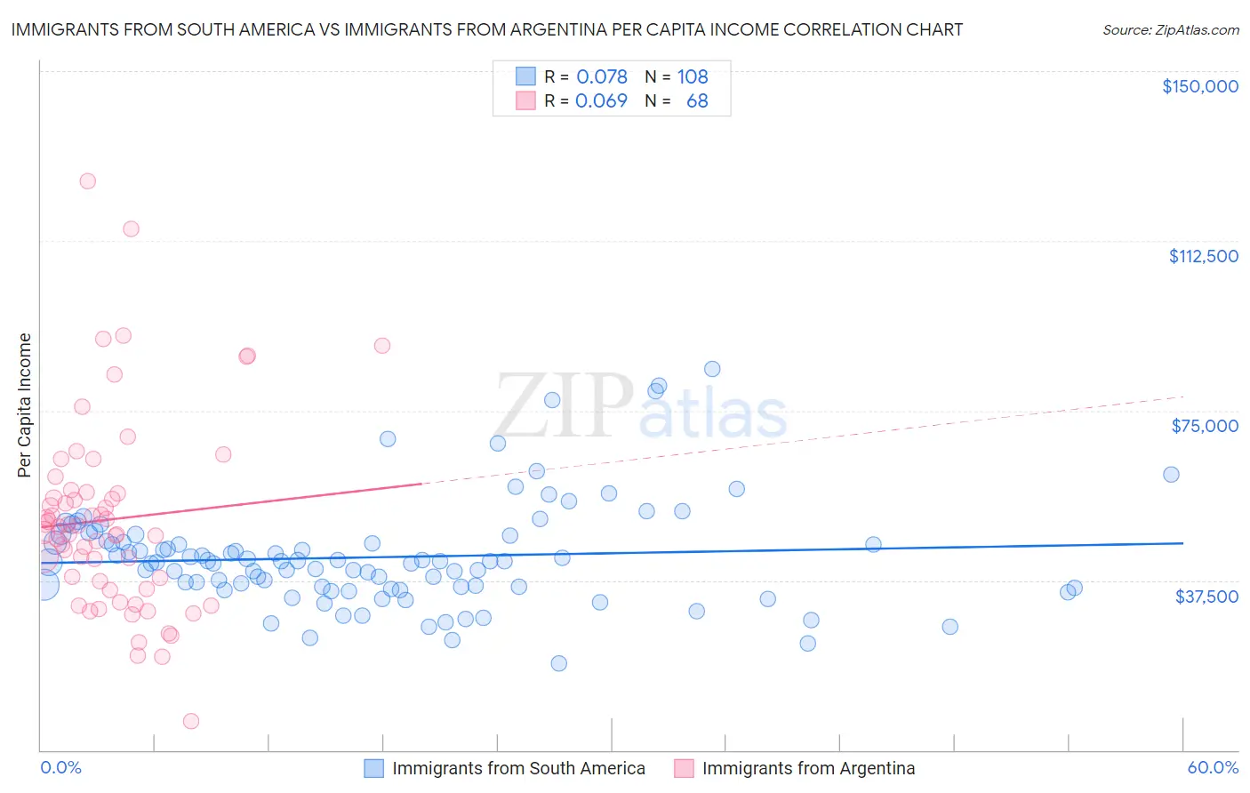 Immigrants from South America vs Immigrants from Argentina Per Capita Income