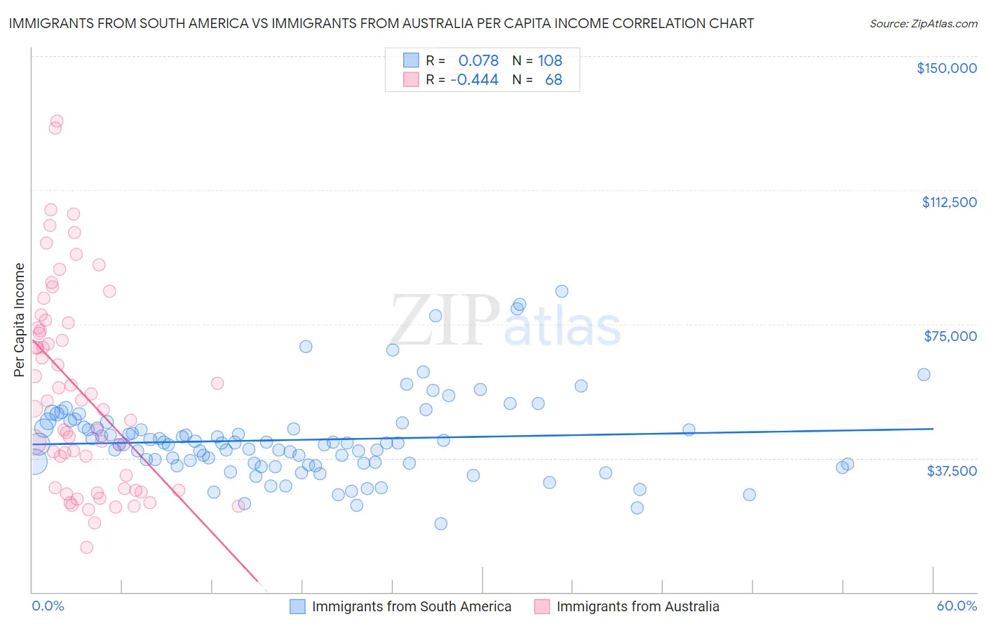 Immigrants from South America vs Immigrants from Australia Per Capita Income