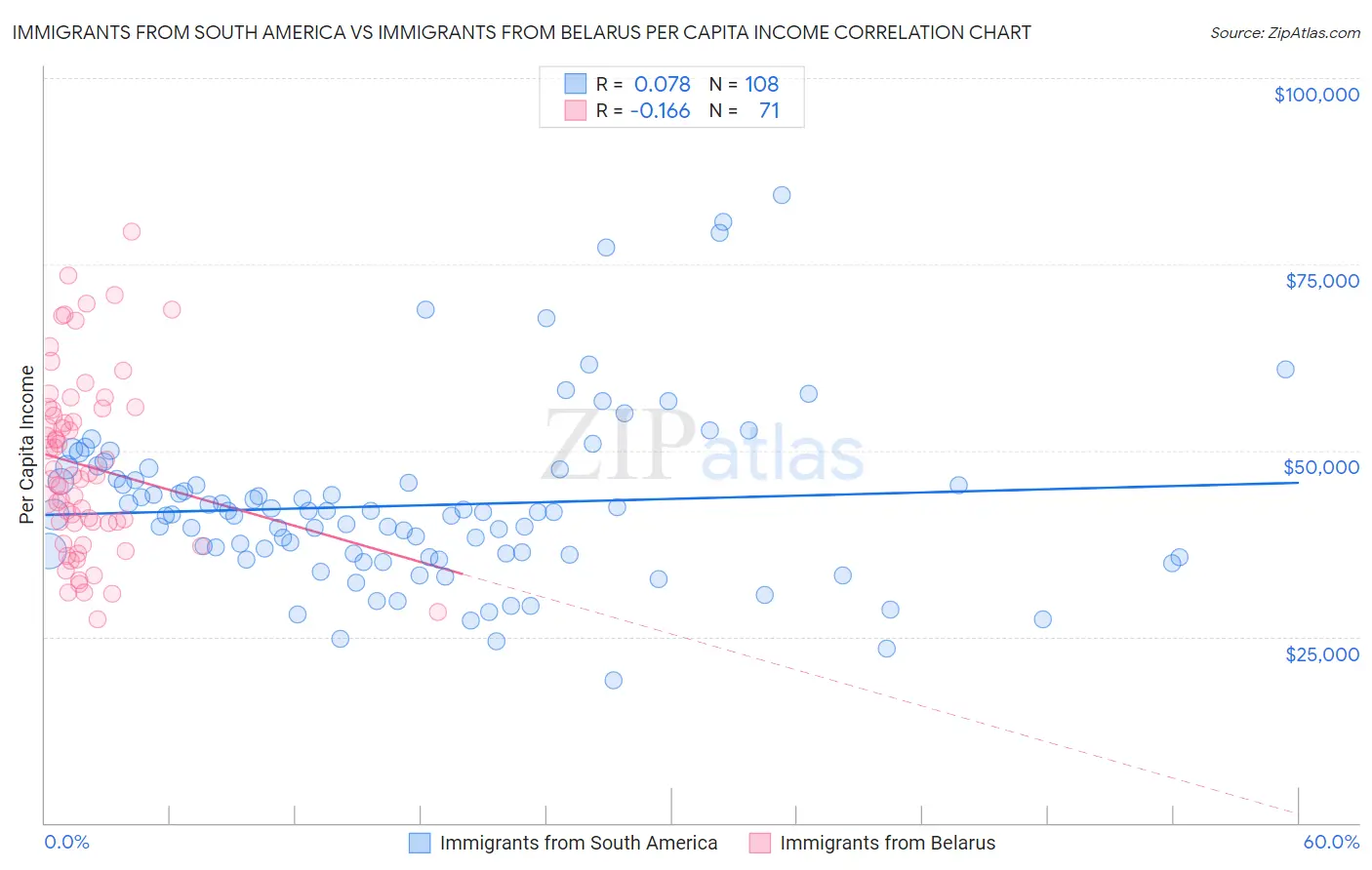 Immigrants from South America vs Immigrants from Belarus Per Capita Income