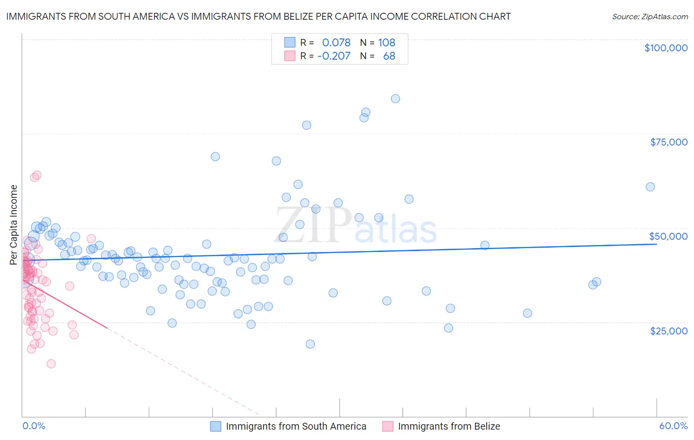 Immigrants from South America vs Immigrants from Belize Per Capita Income