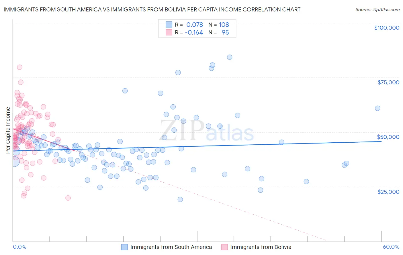 Immigrants from South America vs Immigrants from Bolivia Per Capita Income