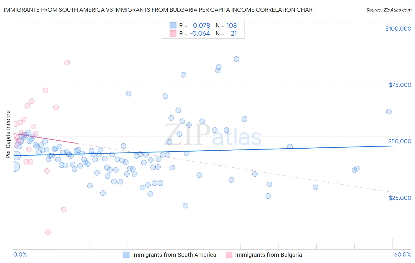 Immigrants from South America vs Immigrants from Bulgaria Per Capita Income