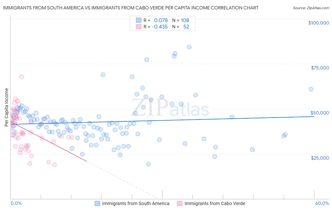 Immigrants from South America vs Immigrants from Cabo Verde Per Capita Income