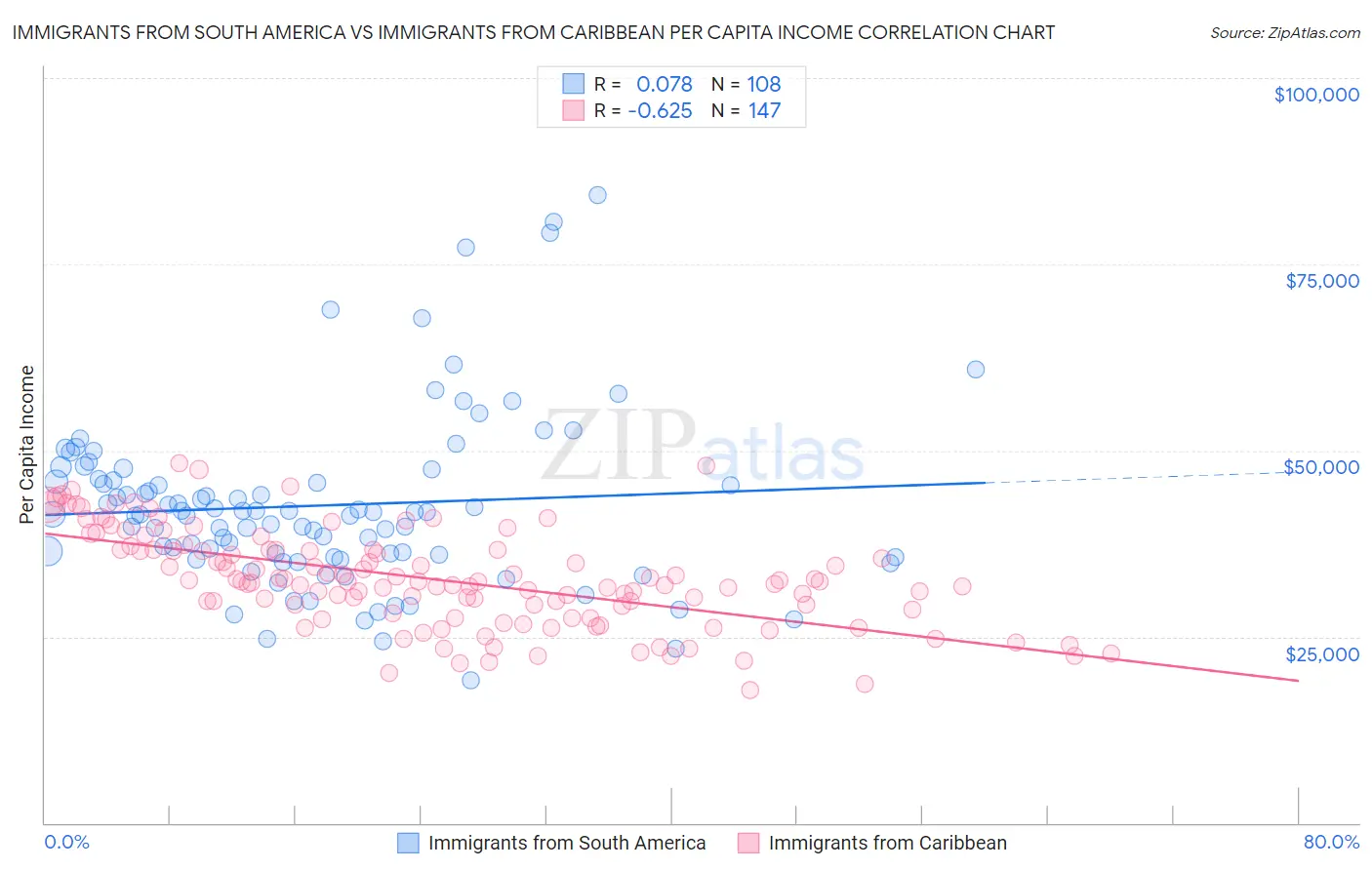 Immigrants from South America vs Immigrants from Caribbean Per Capita Income