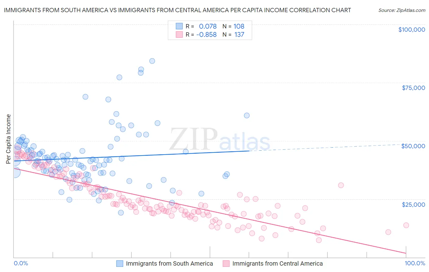 Immigrants from South America vs Immigrants from Central America Per Capita Income