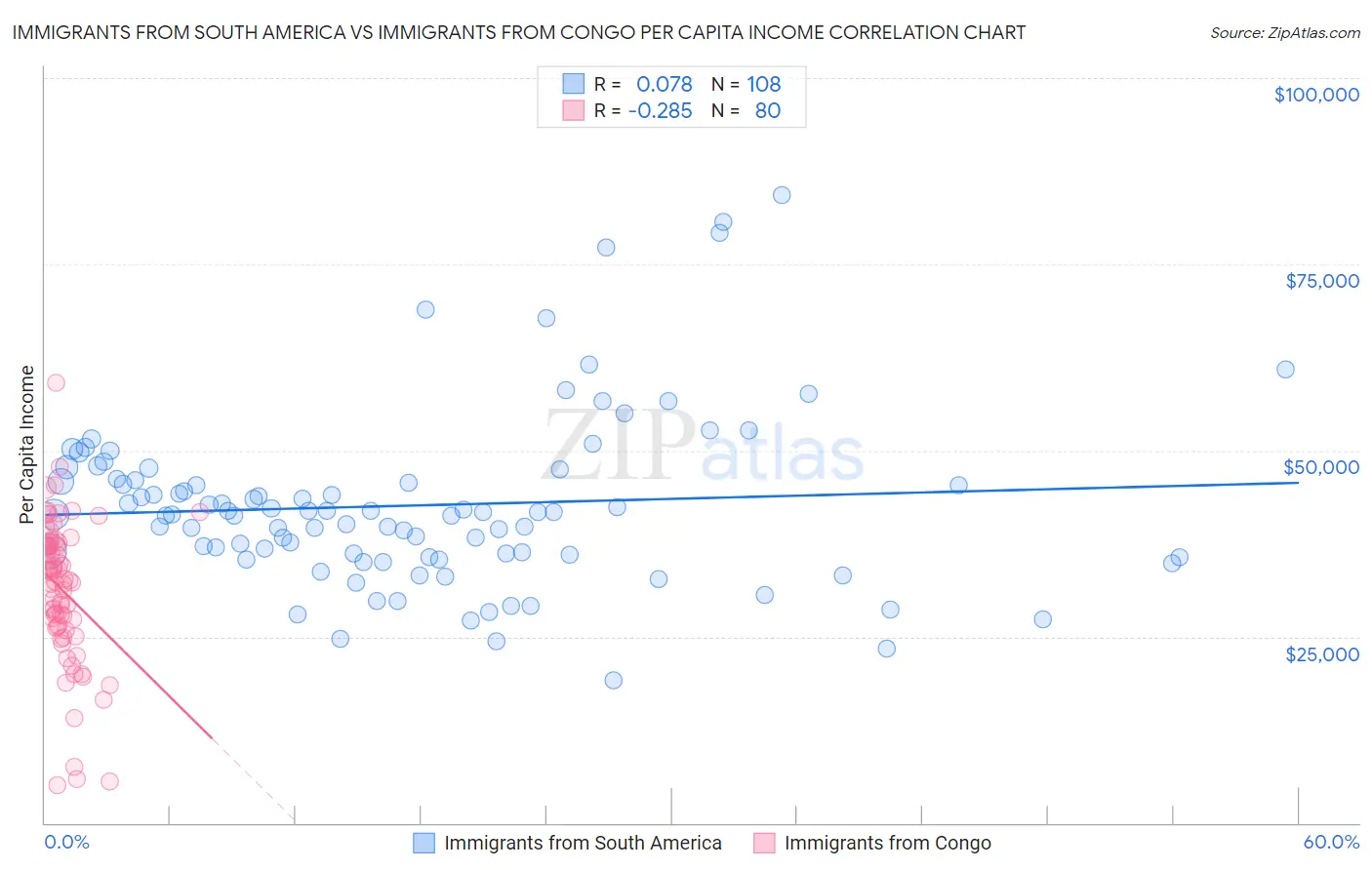 Immigrants from South America vs Immigrants from Congo Per Capita Income