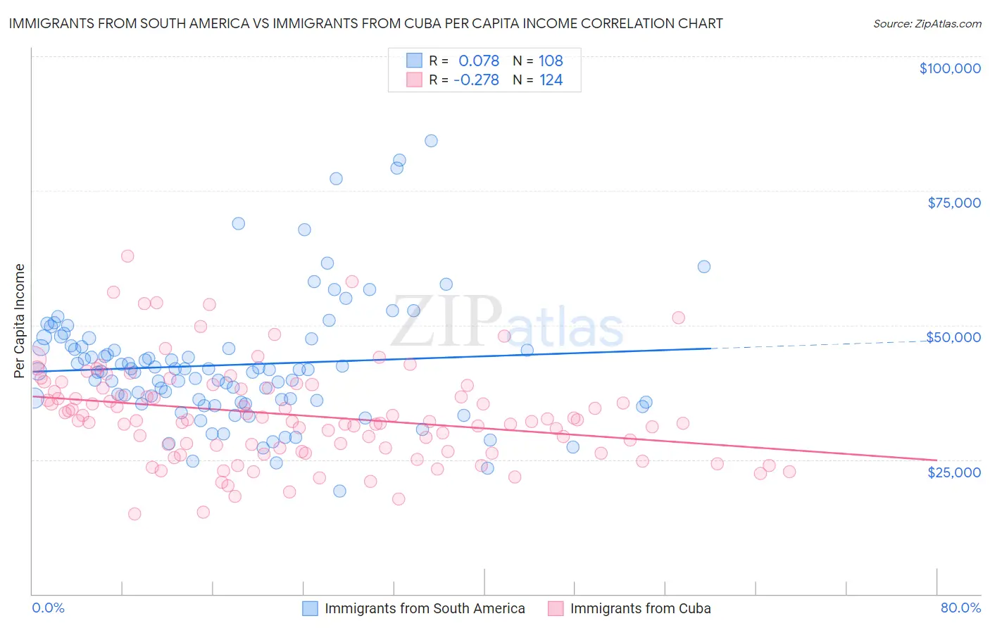 Immigrants from South America vs Immigrants from Cuba Per Capita Income