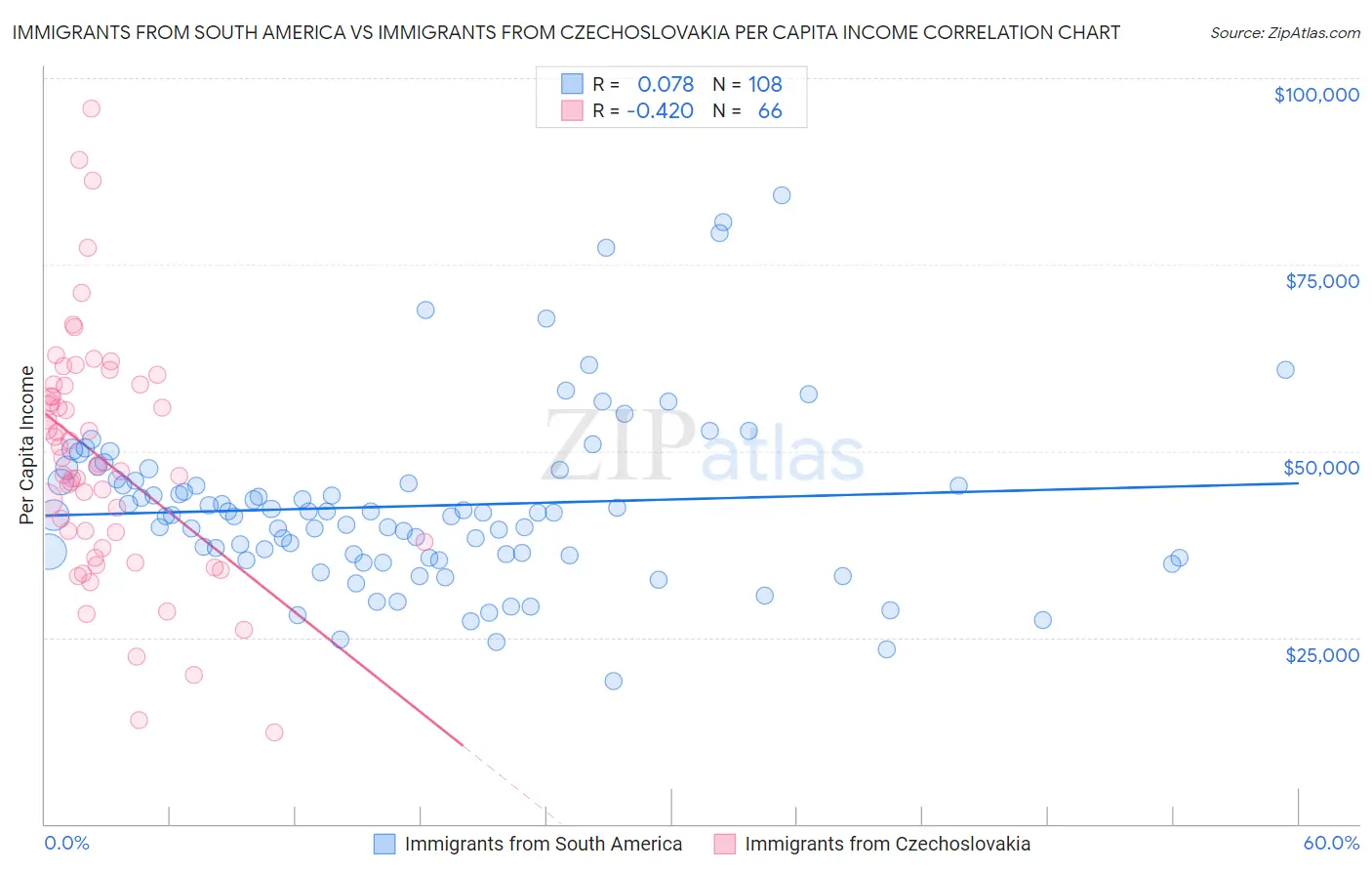 Immigrants from South America vs Immigrants from Czechoslovakia Per Capita Income
