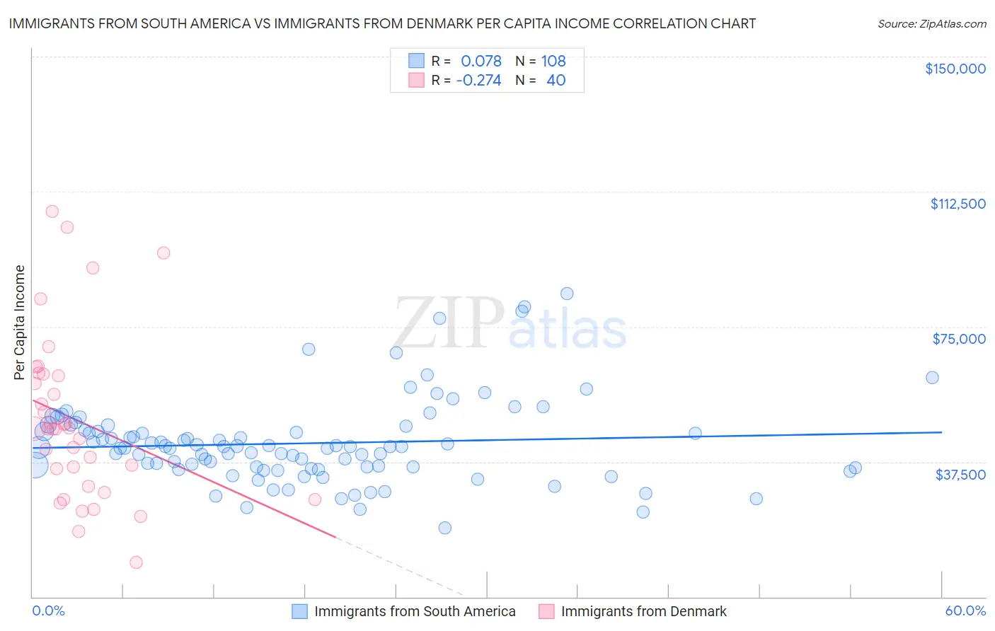 Immigrants from South America vs Immigrants from Denmark Per Capita Income