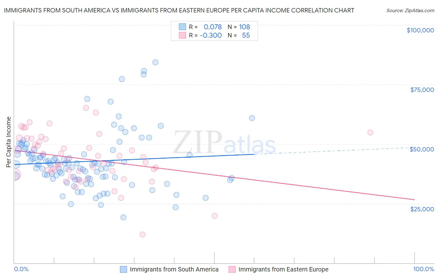 Immigrants from South America vs Immigrants from Eastern Europe Per Capita Income