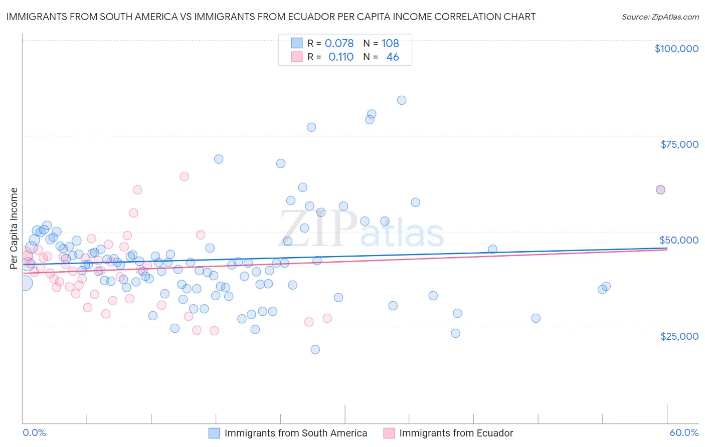 Immigrants from South America vs Immigrants from Ecuador Per Capita Income