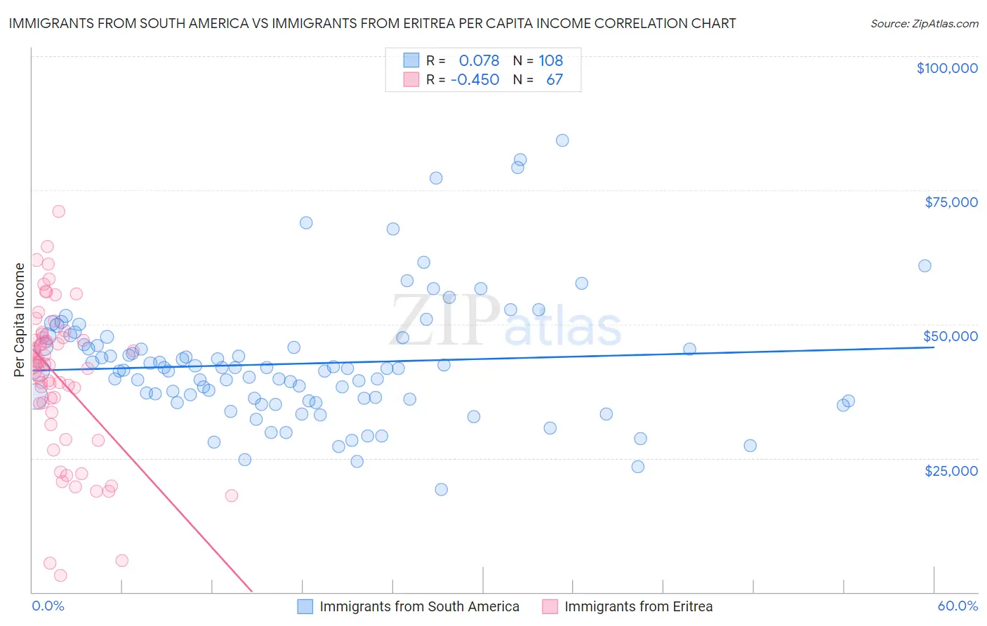 Immigrants from South America vs Immigrants from Eritrea Per Capita Income