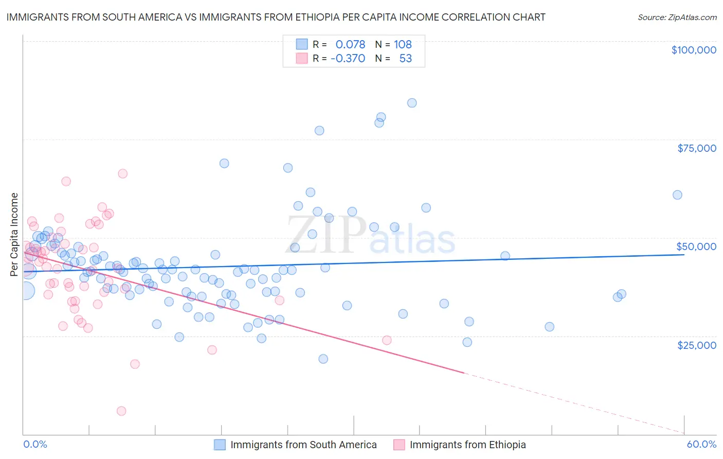 Immigrants from South America vs Immigrants from Ethiopia Per Capita Income