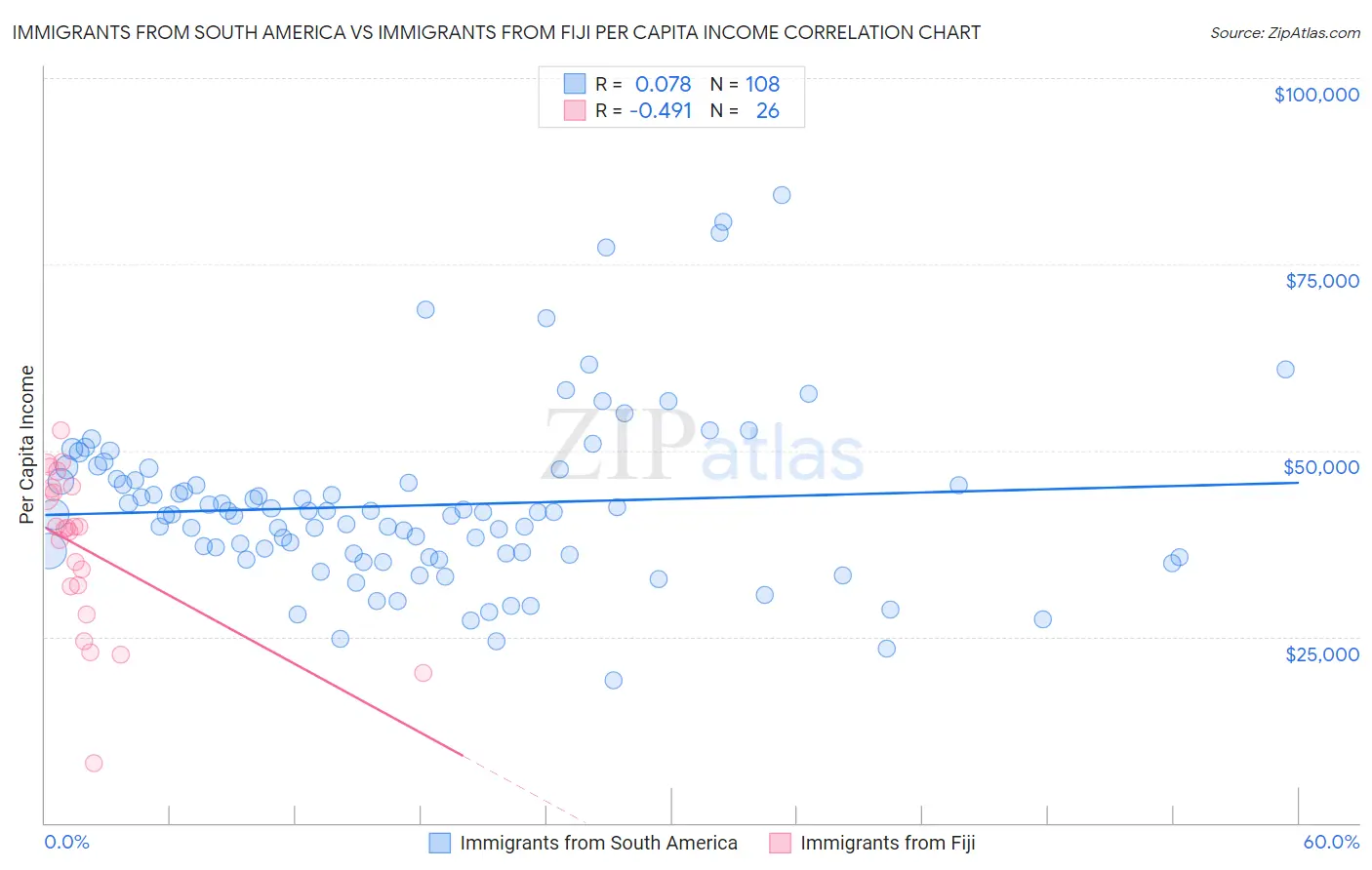 Immigrants from South America vs Immigrants from Fiji Per Capita Income
