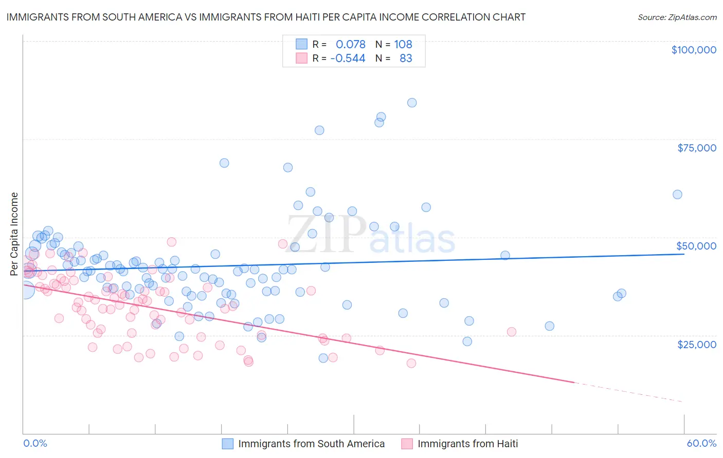 Immigrants from South America vs Immigrants from Haiti Per Capita Income