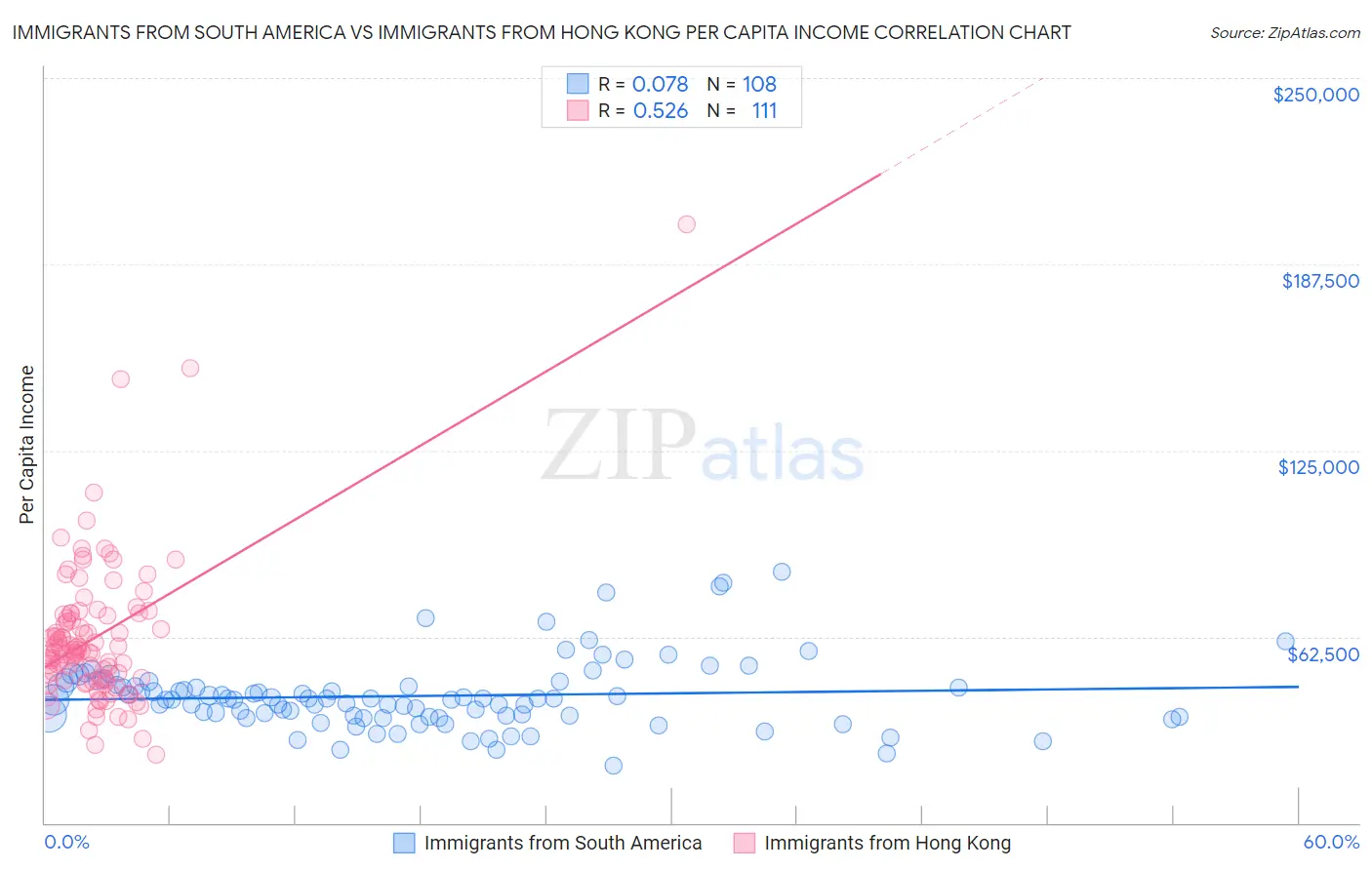 Immigrants from South America vs Immigrants from Hong Kong Per Capita Income