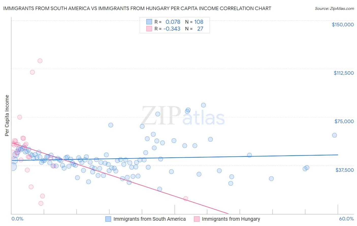 Immigrants from South America vs Immigrants from Hungary Per Capita Income